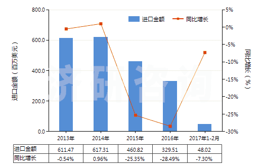 2013-2017年2月中國與碳黑或硅石混合未硫化的復(fù)合橡膠（初級形狀或板、片、帶）(HS40051000)進口總額及增速統(tǒng)計